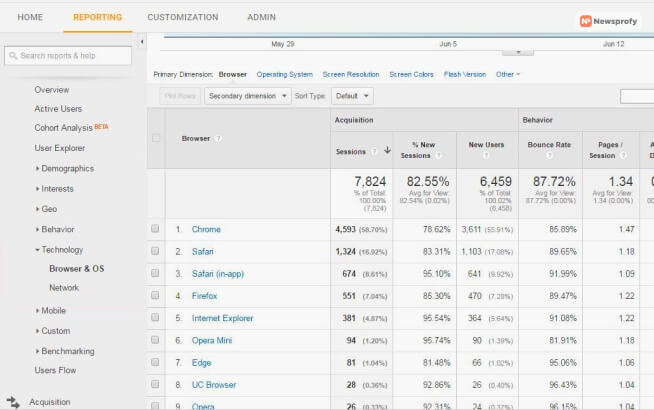 How To See What Browsers Visitors Are Using