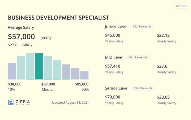 What Is The Salary Of A Business Development Specialist?
