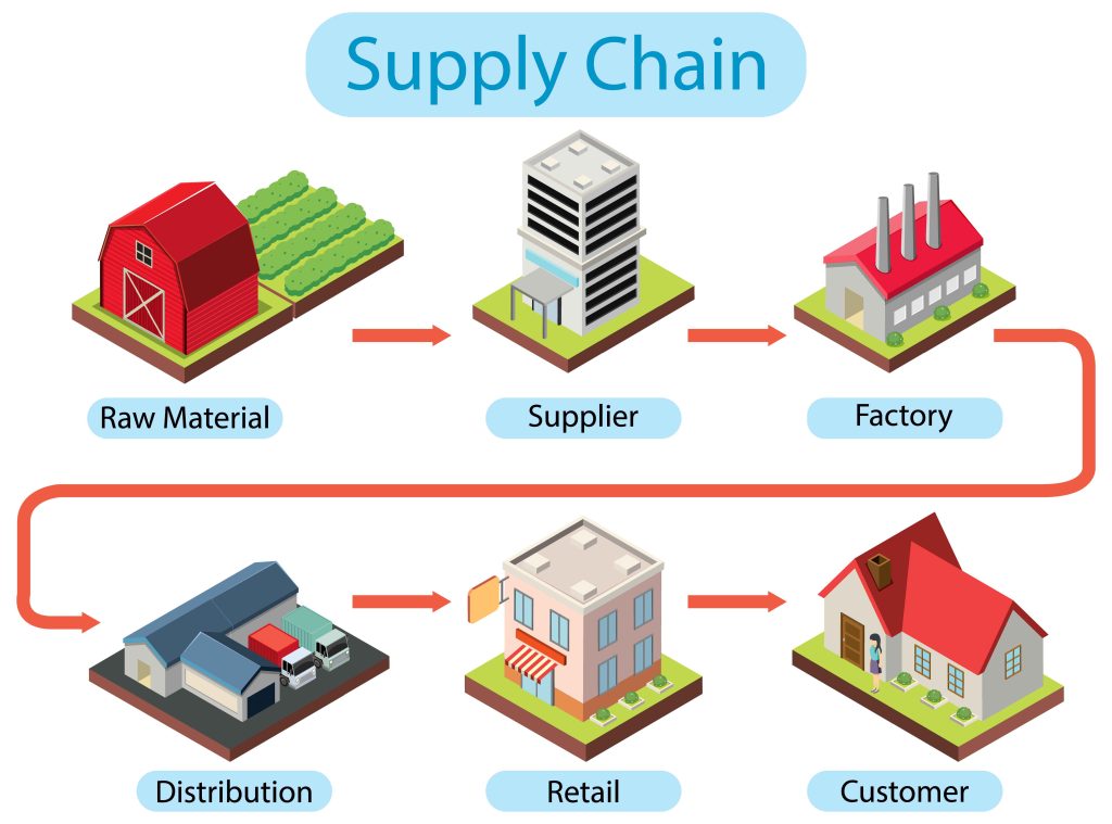 Supply Chain Management